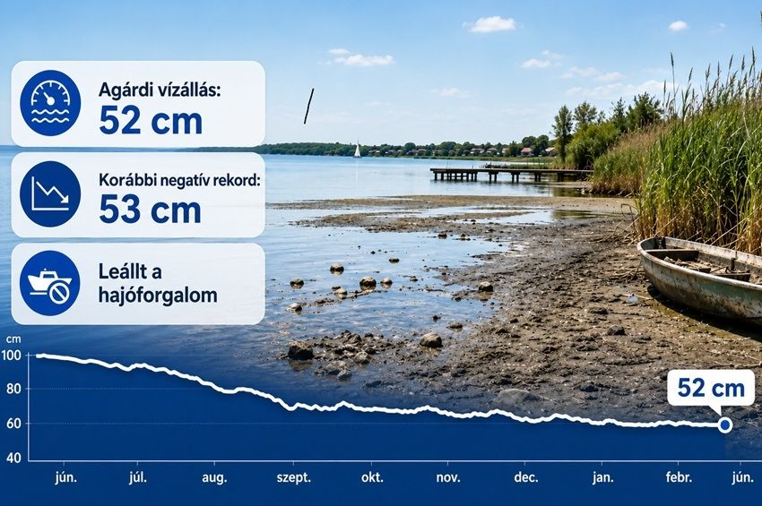 Soha nem látott mélysége zuhant a Velencei-tó vízállása